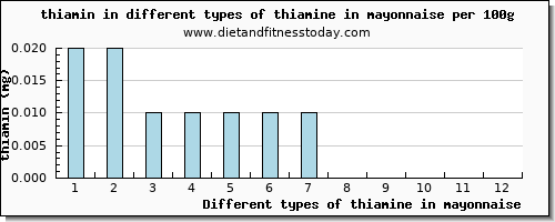 thiamine in mayonnaise thiamin per 100g